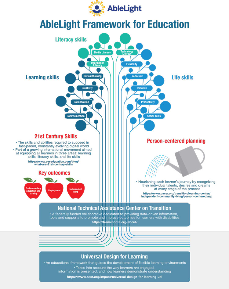 Infographic of the AbleLight College curriculum framework of education