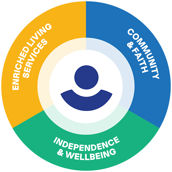 AbleLight's 3 Areas of Impact graphic